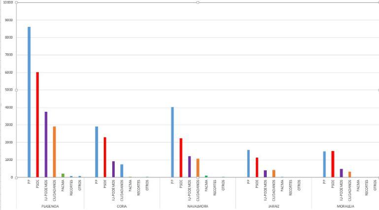 Resultados electorales en las principales poblaciones del Norte de Extremadura