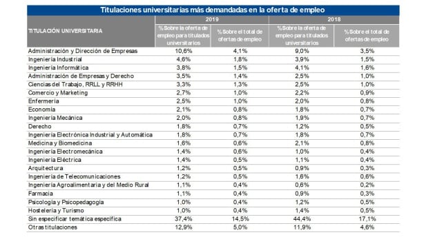 Titulaciones universitarias más demandadas por las empresas