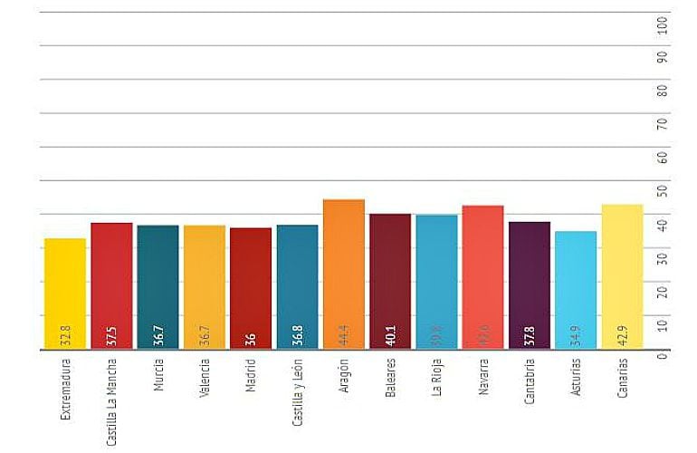 El porcentaje de indecisos en las comunidades autónomas según datos del CIS