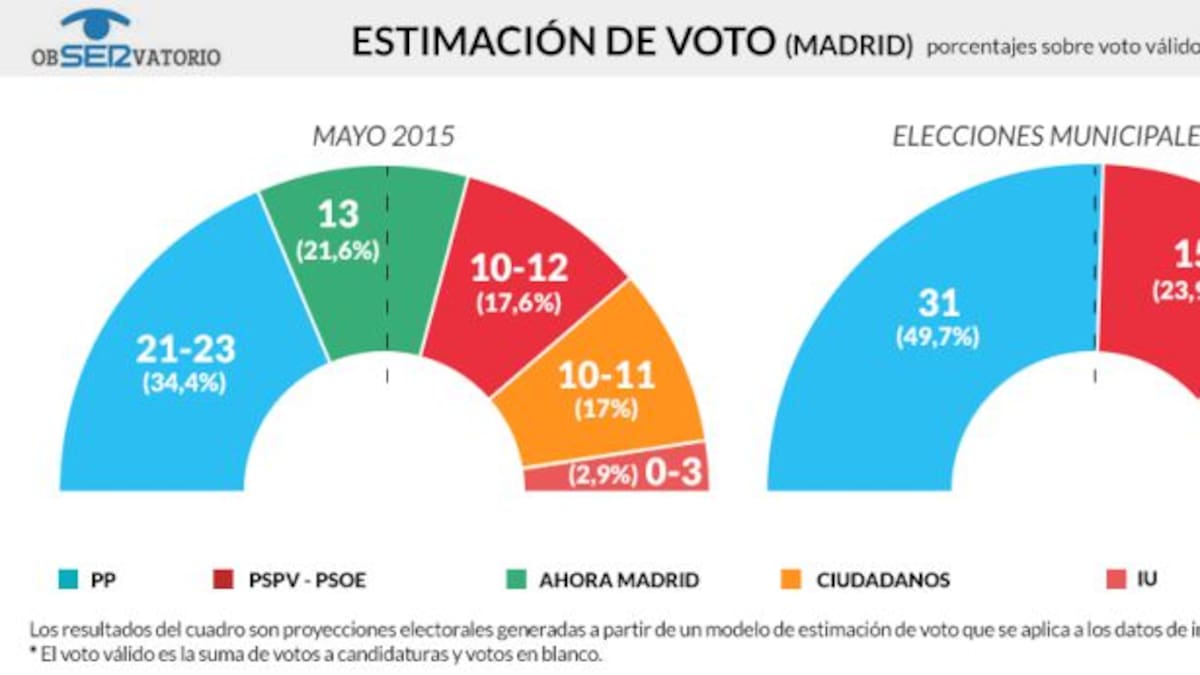 Esperanza Aguirre podrá ser alcaldesa pero en minoría