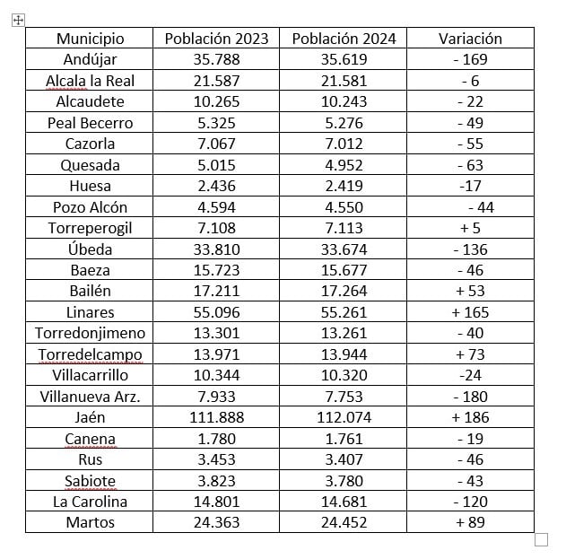 Tabla con los municipios mas significativos y cercanos a Jódar