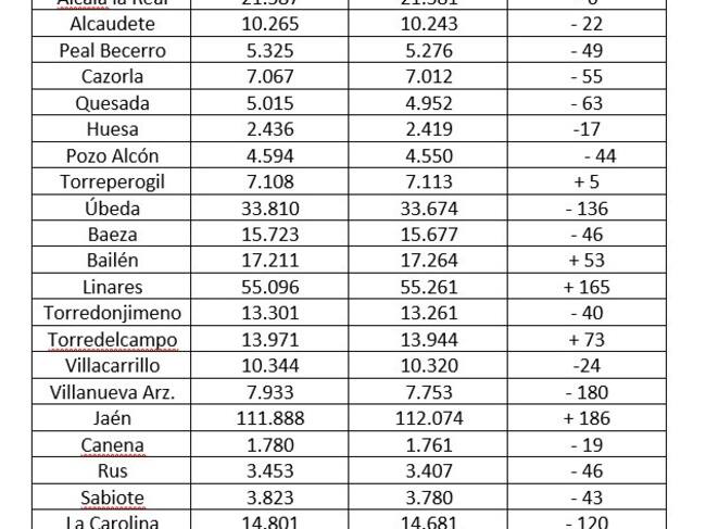 Tabla con los municipios mas significativos y cercanos a Jódar