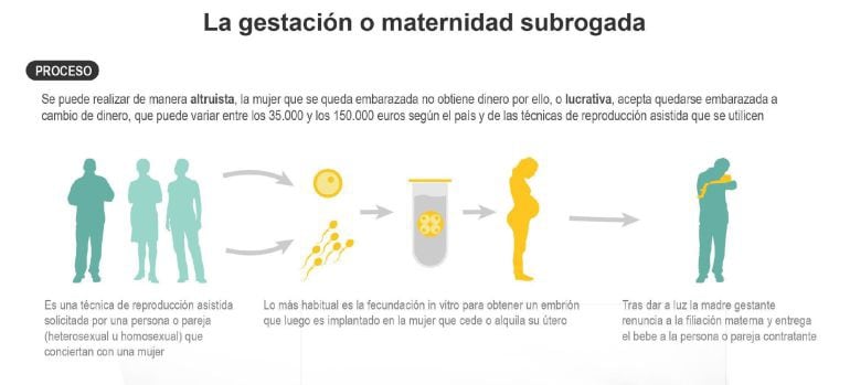 La mayoría de los españoles apoya la maternidad subrogada