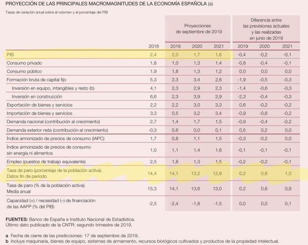 Proyecciones de crecimiento del Banco de España