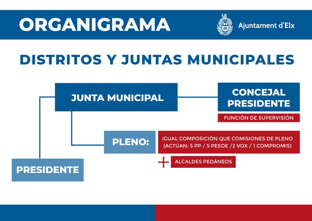 Organigrama