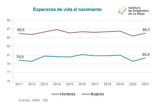 Evolución de la esperanza de vida en La Rioja entre 2011 y 2022.