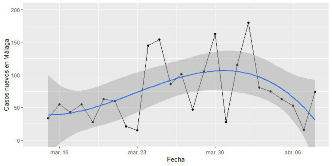 Gráfico sobre la evolución de la pandemia del coronavirus en Málaga a raíz de los datos oficiales de nuevos contagios