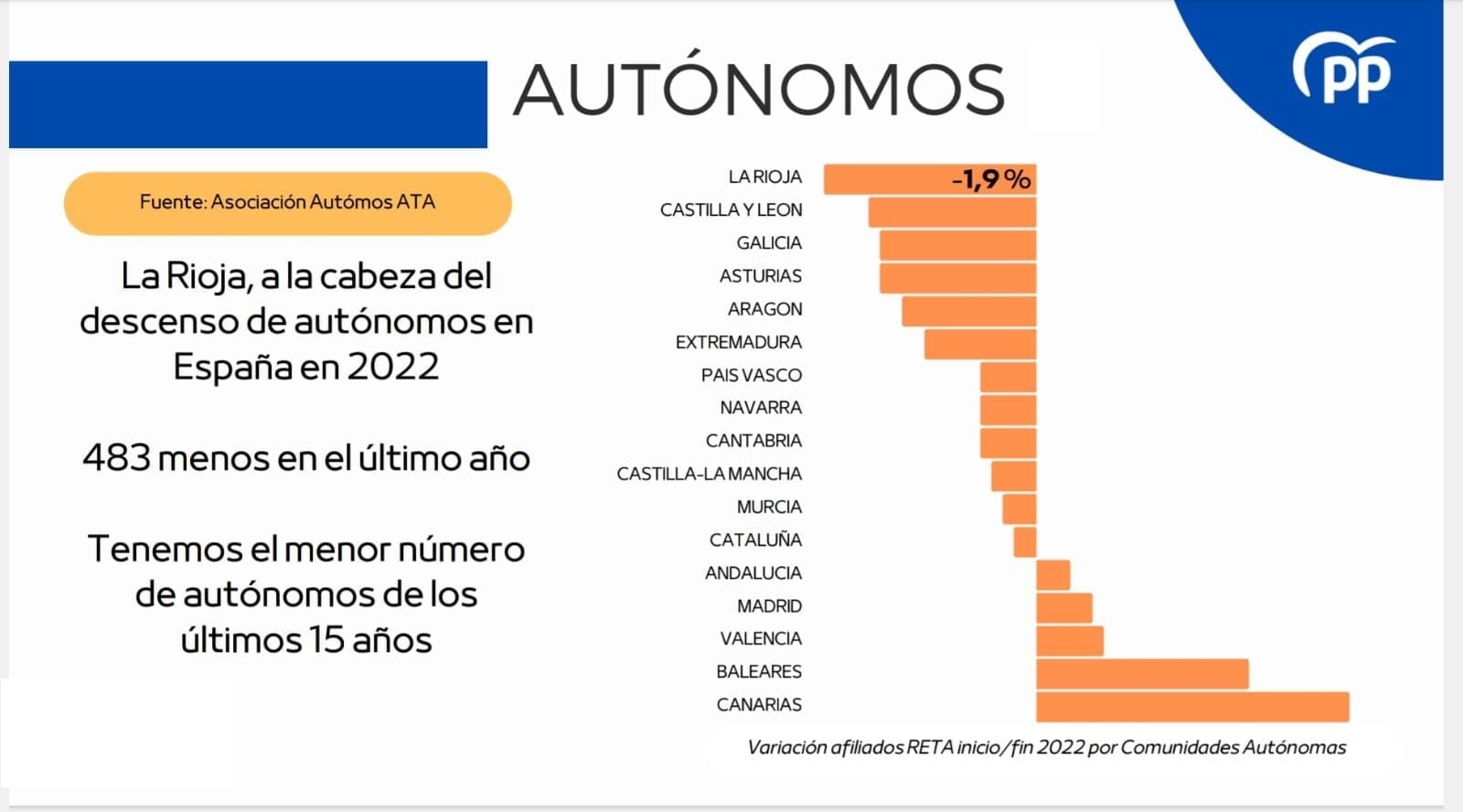 El PP muestra su preocupación por la pérdida de empleo de los autónomos en La Rioja en 2022.