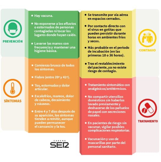 Datos sobre la gripe.