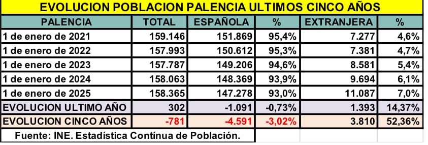 Datos evolución de la población en Palencia