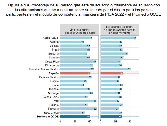 Porcentaje de alumnado que está de acuerdo con las afirmaciones sobre su interés por el dinero