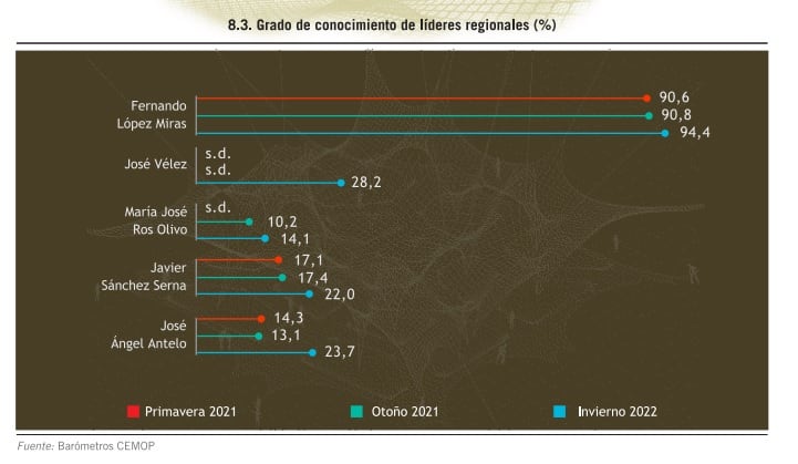 Conocimiento de los líderes políticos en la Región de Murcia, según el CEMOP de invierno de 2022