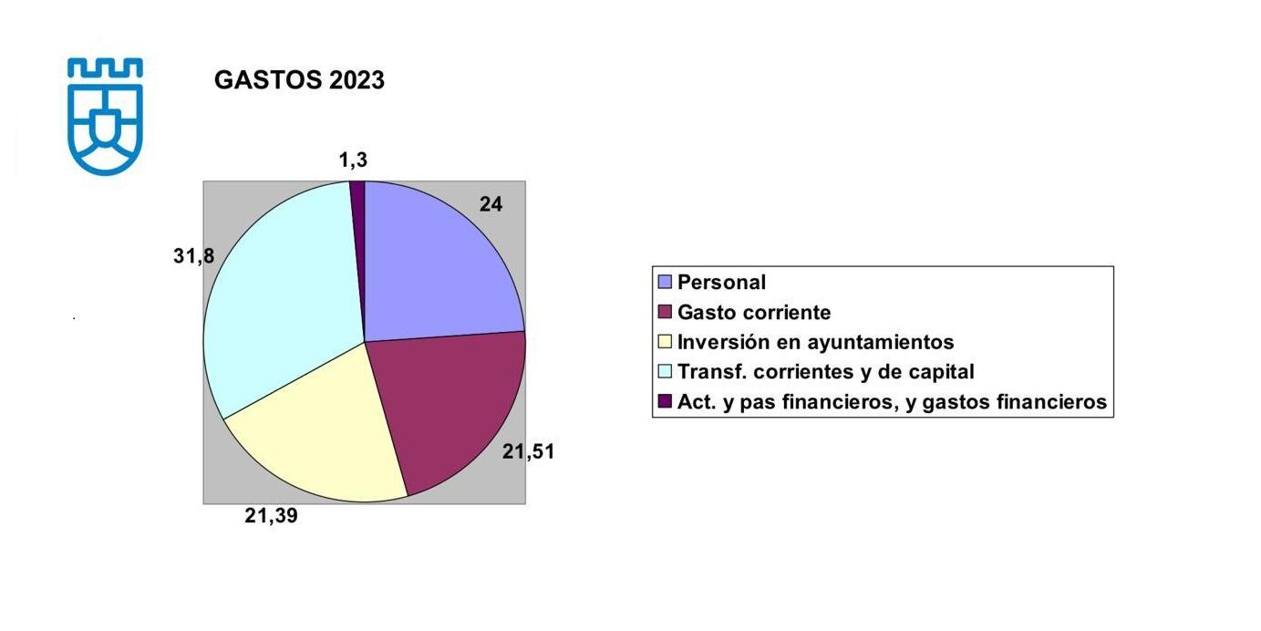 Reparto de los gastos