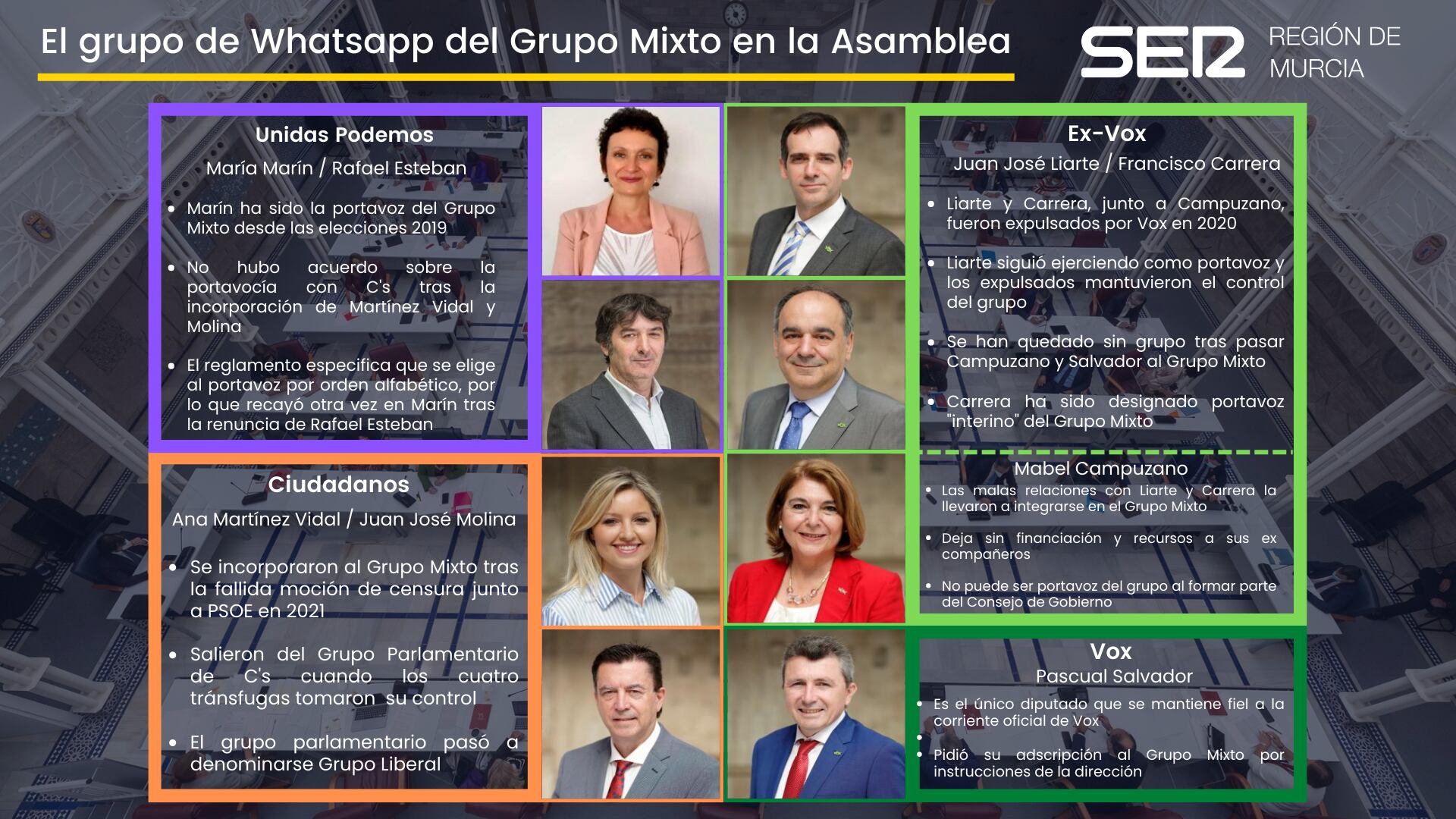 Así queda la composición del Grupo Mixto en la Asamblea Regional