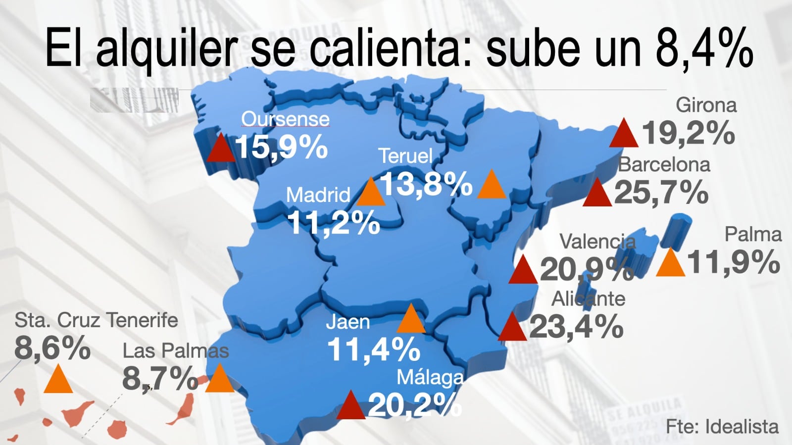 El alquiler sube un 8% a pesar del tope del 2% del Gobierno.