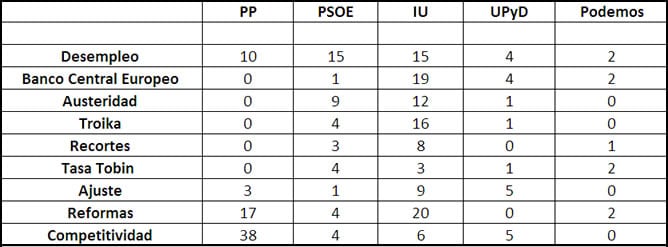 Términos económicos más y menos utilizados en los programas electorales de los principales partidos españoles.