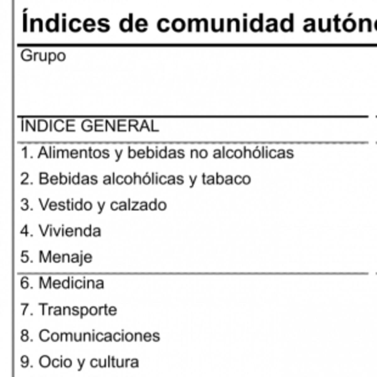 La tasa de inflación en agosto fue del -1,2% anual en la provincia de Huesca, idéntica a julio
