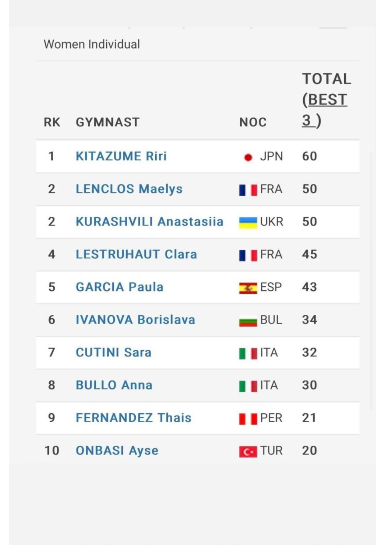 Clasificación individual