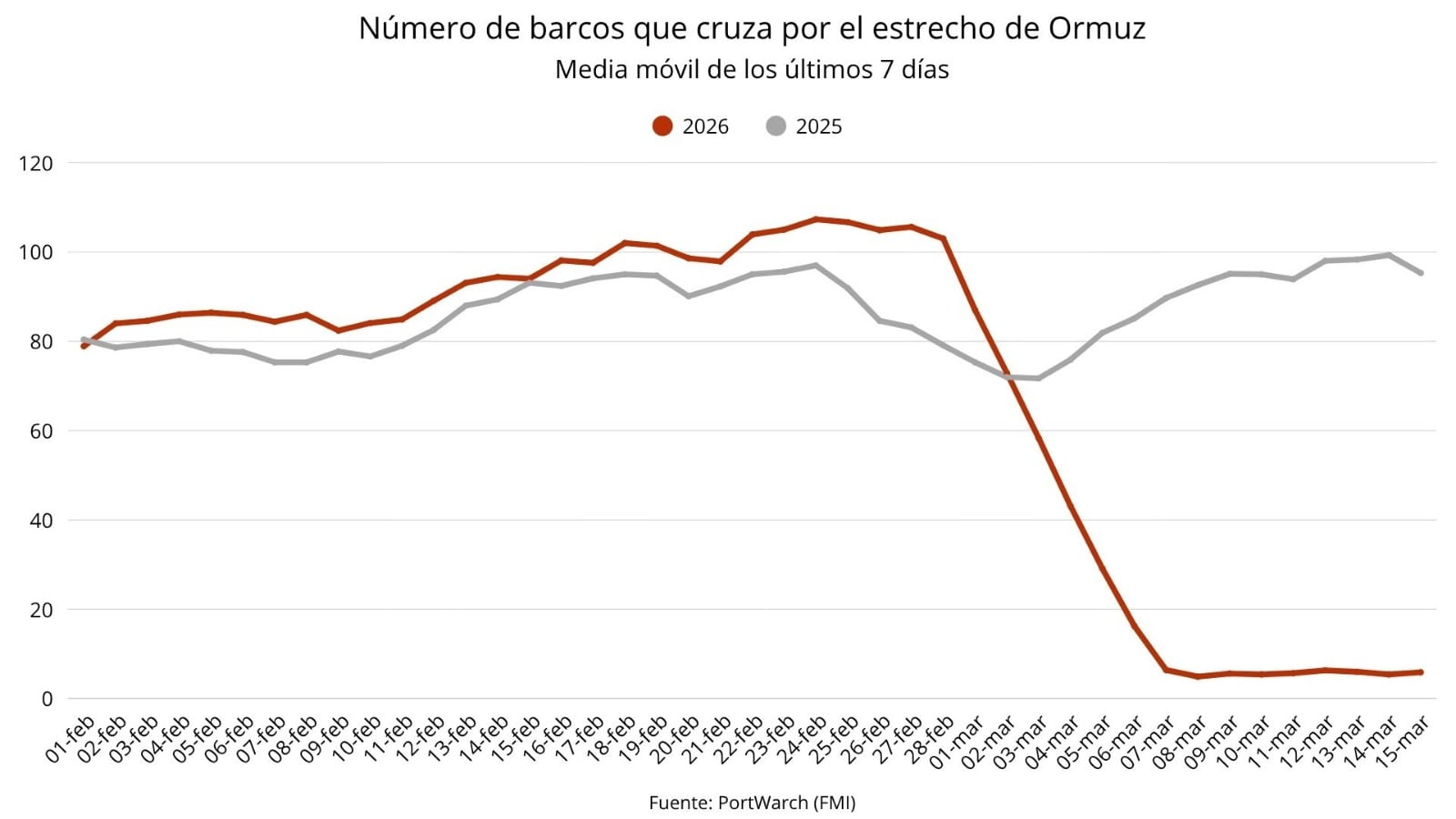 Gráfico del número de barcos que cruza por el estrecho de Ormuz