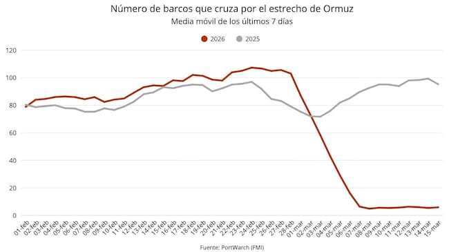 Gráfico del número de barcos que cruza por el estrecho de Ormuz