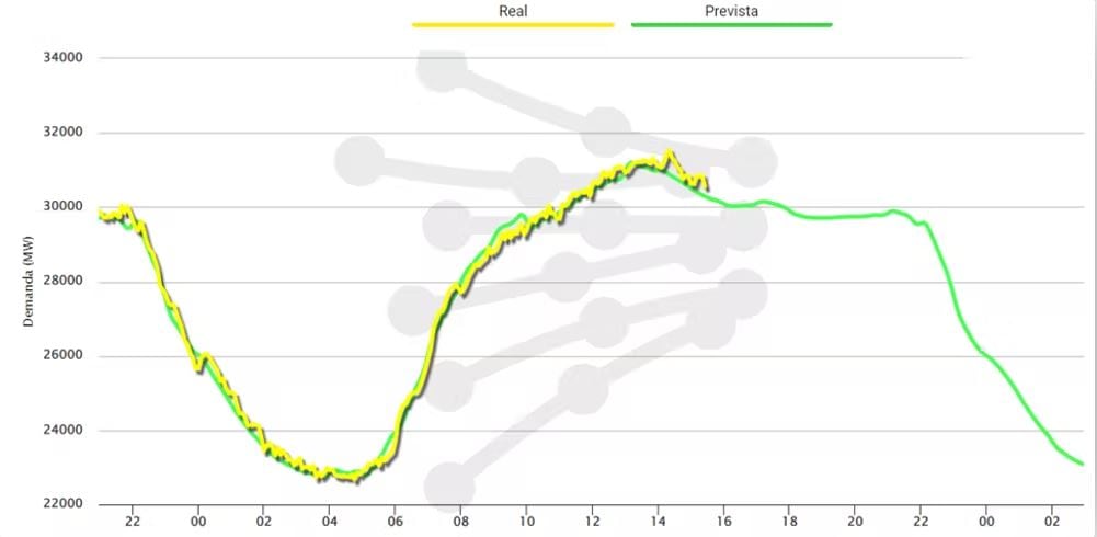 Curva de demanda de energía prevista (verde) y real (amarilla) a lo largo del 2 de junio de 2022. REE