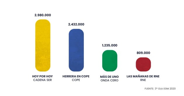 &#039;Hoy por Hoy&#039; con Àngels Barceló, líder de las mañanas.