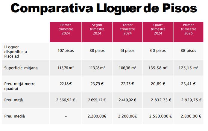 Informe trimestral del portal pisos.ad