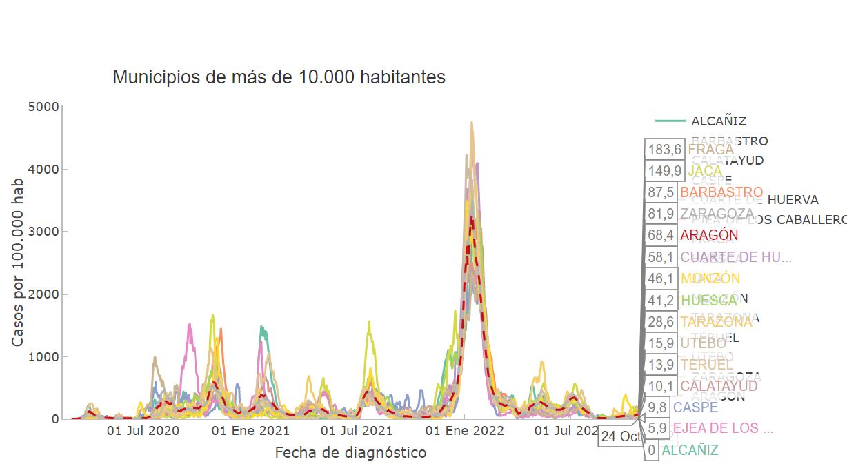 Incidencia del covid en Aragón tras las fiestas del Pilar