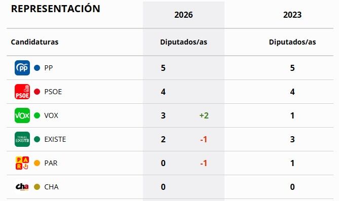 Elecciones 2026 Aragón - Provincia de Teruel