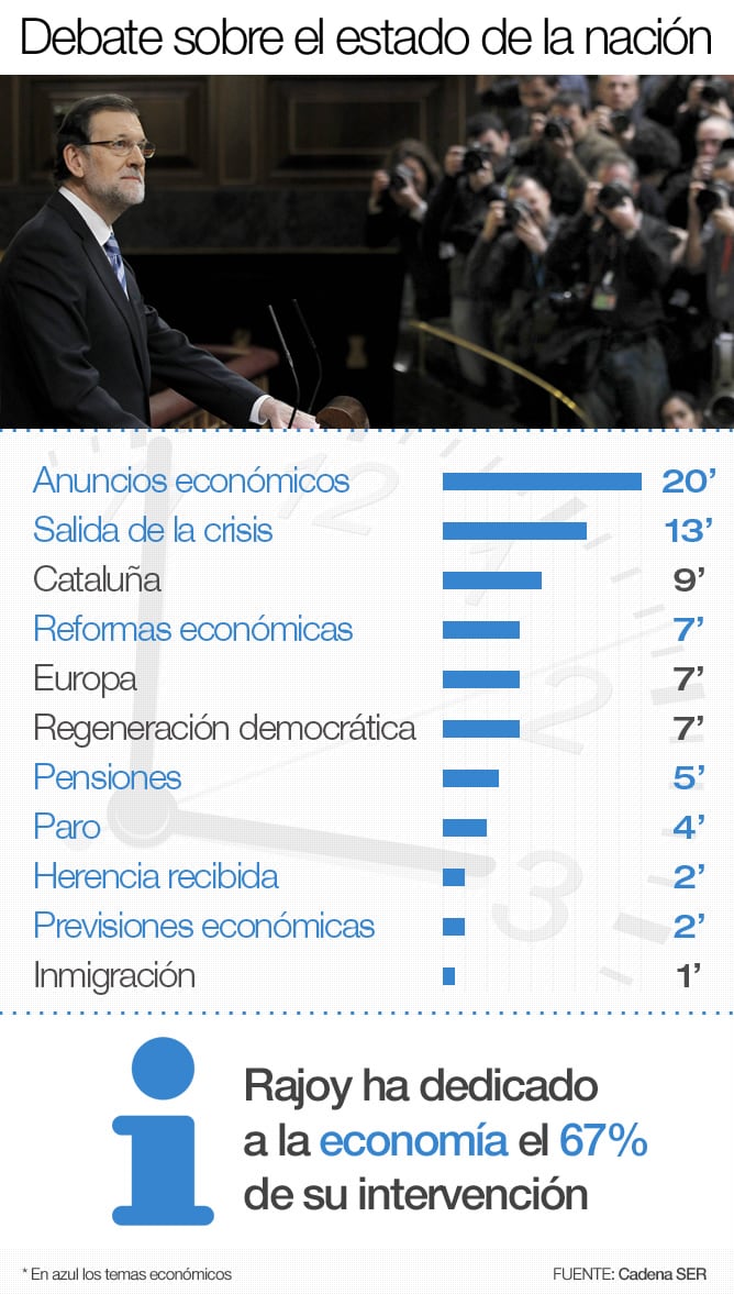 El presidente del Gobierno ha dedicado el 67% de su intervención a la economía; por contra, la inmigración ha protagonizado el 1% de su tiempo mientras que no ha hecho referencia a la reforma del aborto