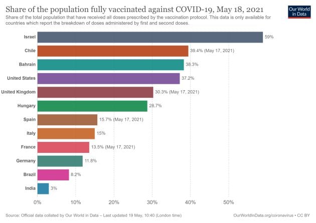 Los grandes países con mayor porcentaje de población totalmente vacunada del mundo