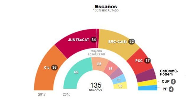 Resultado de las elecciones catalanas de diciembre de 2017