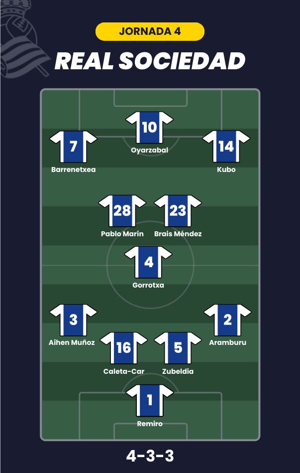 Posible alineación de la Real Sociedad para la jornada 4 de LaLiga.