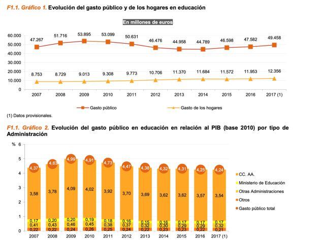 Evolución del gasto público en educación