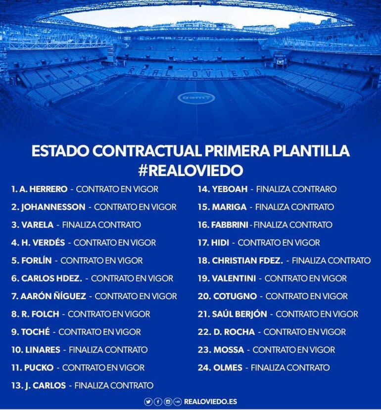 Situación contractual de los jugadores que conforman la plantilla del Real Oviedo.
