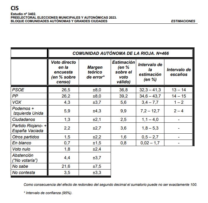 Resultados de la encuesta del CIS sobre los resultados de las elecciones autonómicas en La Rioja.