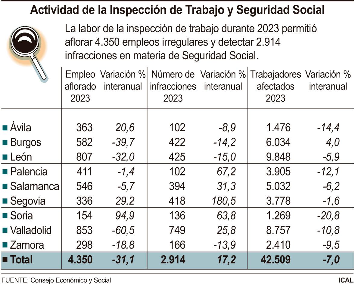 Actividad de la Inspección de Trabajo y Seguridad Social (10cmx8cm)