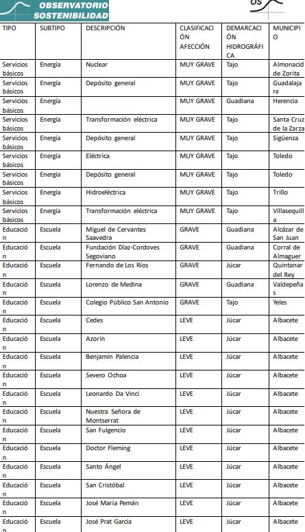 informe "Infraestructuras crísticas inundables en España" con datos extraídos de Castilla-La Mancha. Un informe del Observatorio de Sostenibilidad al que ha tenido acceso la SER.