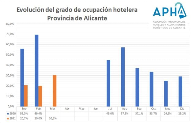 Evolución del grado de ocupación hotelera en la provincia de Alicante