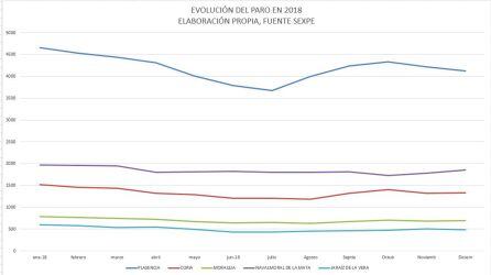 Evolución del paro registrado en las principales poblaciones del Norte de Extremadura entre enero y diciembre de 2018