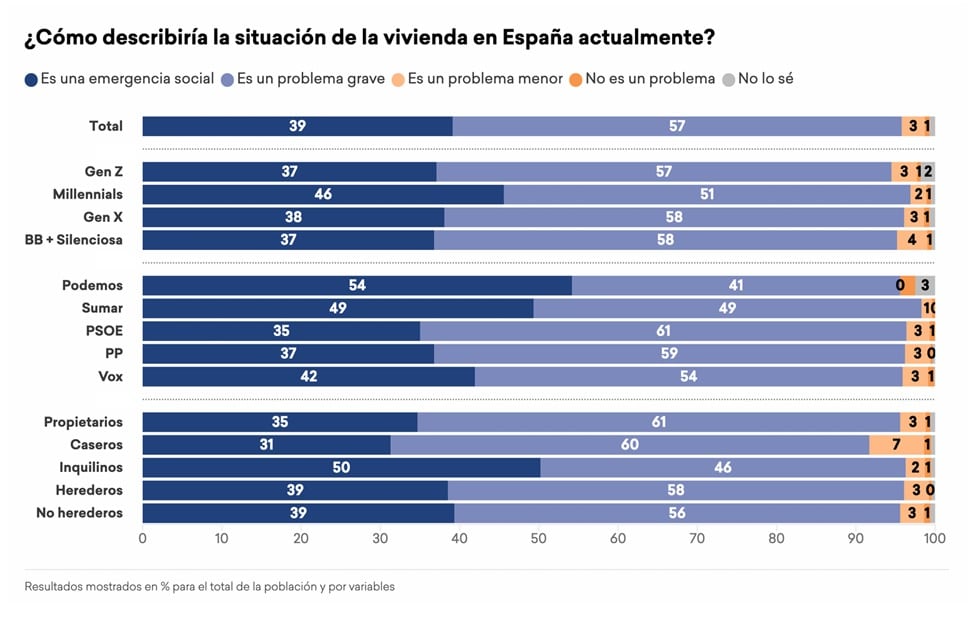 Situación de la vivienda para los encuestados de 'More in Common' según su edad, ideología y situación respecto al mercado de la vivienda
