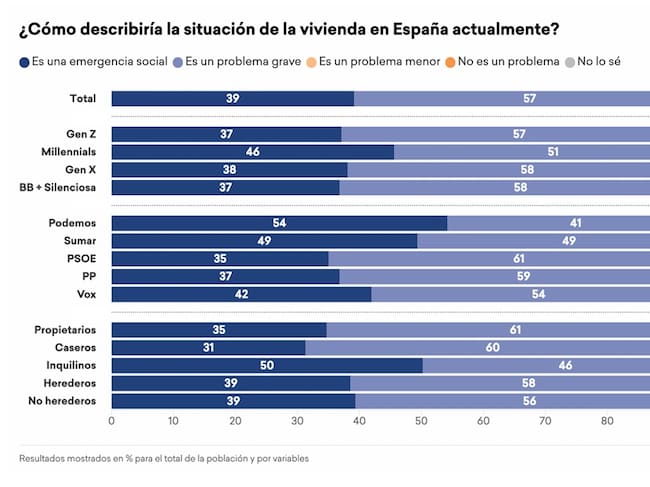 Situación de la vivienda para los encuestados de 'More in Common' según su edad, ideología y situación respecto al mercado de la vivienda