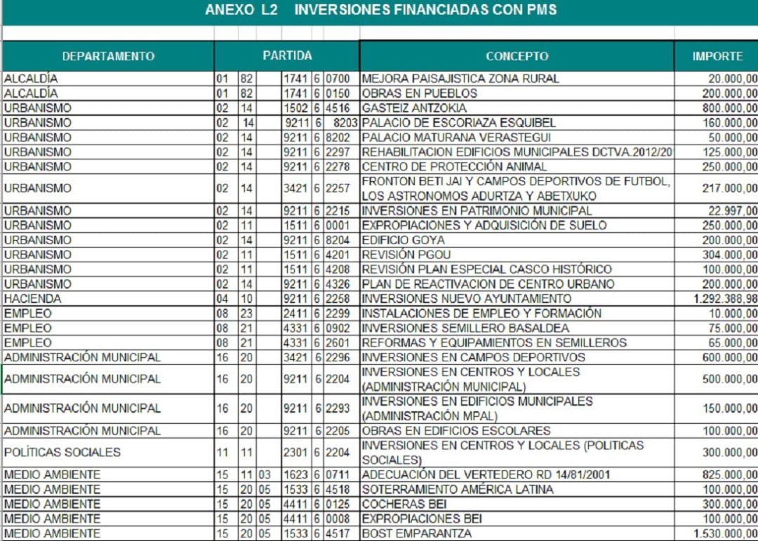 Hasta 40 partidas por 10,4 millones de euros dependen de que se venda patrimonio municipal