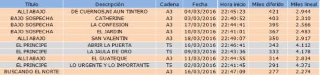 Consumo en diferido de series emitidas del 1 al 24 de marzo