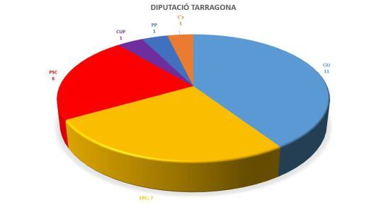 Gràfic de la composició de la Diputació.