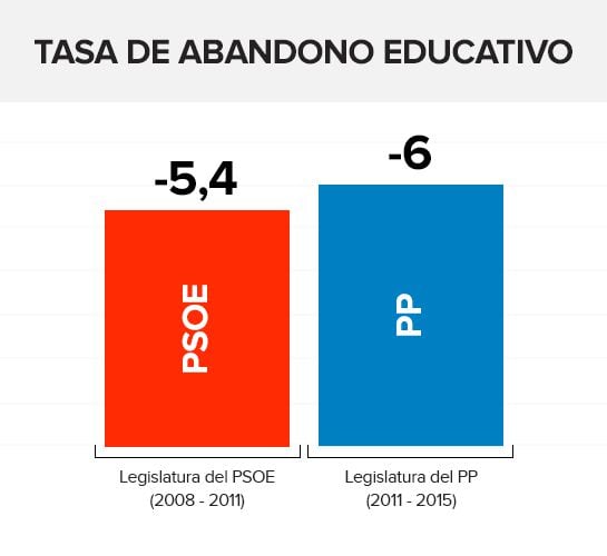 Puntos en los que se ha reducido el abandono educativo temprano en las legislaturas del PSOE y el PP.