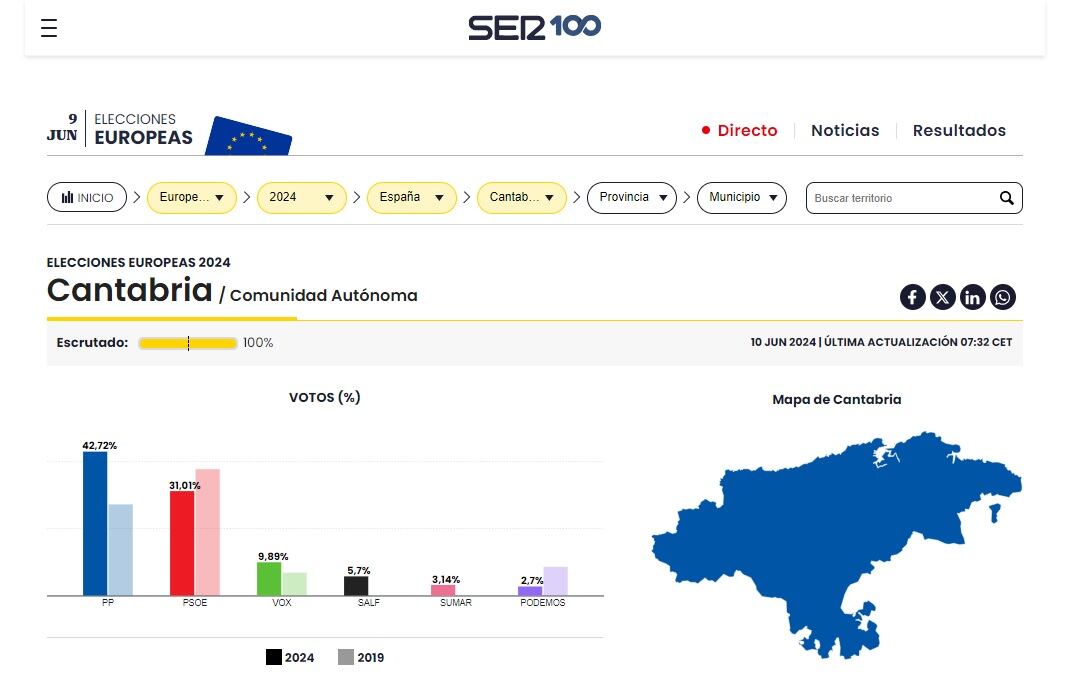 El Partido Popular ha sido la fuerza politica más votada en las Europeas de 2024, celebradas este domingo.