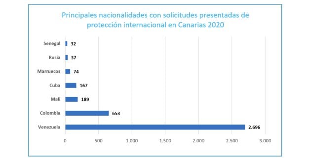 Solicitudes de protección internacional