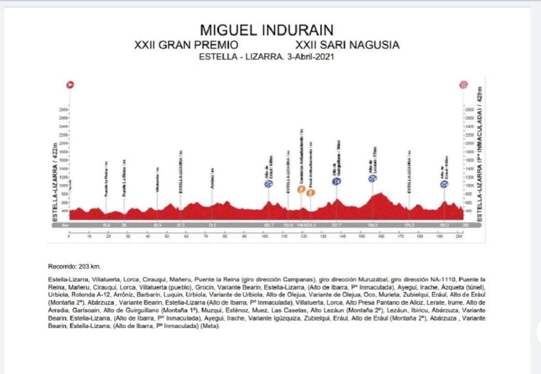 Recorrido del GP Miguel Indurain 