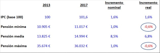 Fuente: INE, Europa Press y BBVA.